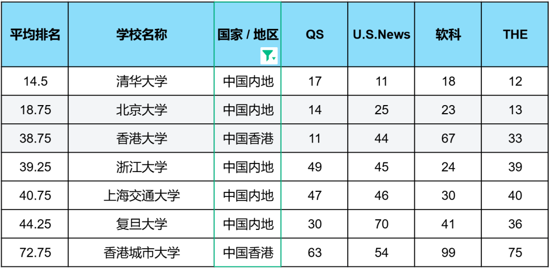 四大排名到底该信谁?揭秘53所全球公认的「超级名校」有没有自己心水的 数据 排名 QS排名 USNews THE世界大学排名 CWUR排名 第6张 四大排名到底该信谁?揭秘53所全球公认的「超级名校」有没有自己心水的 数据 排名 QS排名 USNews THE世界大学排名 CWUR排名 第6张